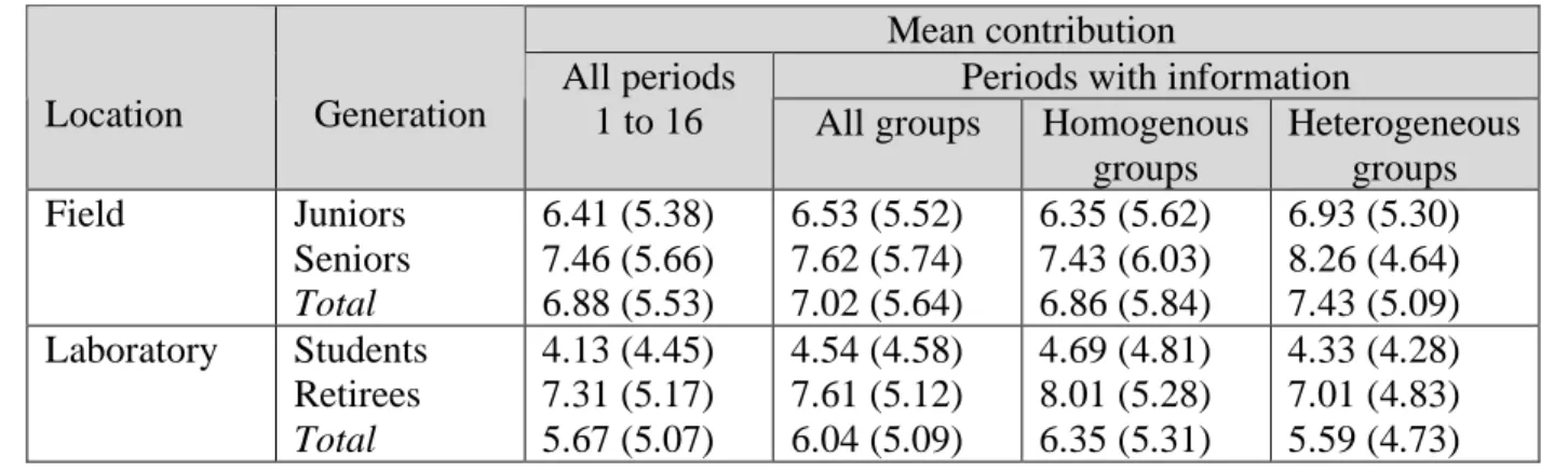 Table 4: Individual contributions in the team-production game  Mean contribution 