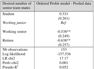 Table 6: Desired number of senior teammates in the selection treatment  Desired number of 
