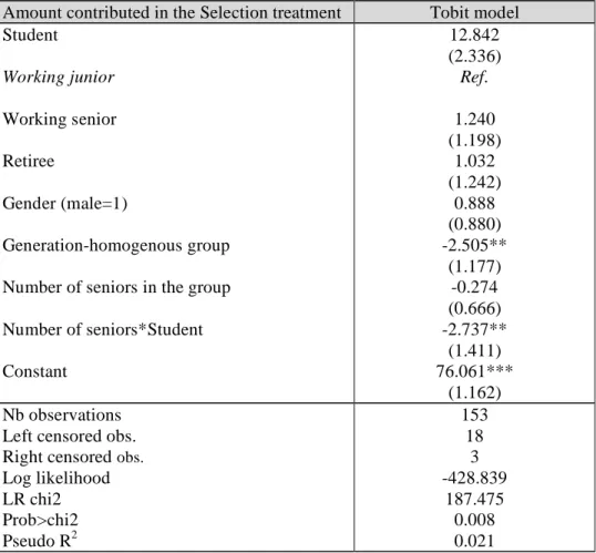 Table 7: Determinants of contributions in the selection treatment  Amount contributed in the Selection treatment Tobit model Student  Working junior  Working senior  Retiree  Gender (male=1)  Generation-homogenous group 