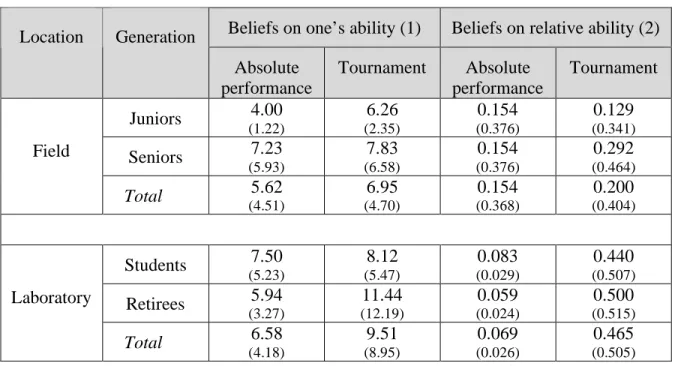 Table 9: Own-performance beliefs and chosen pay scheme 