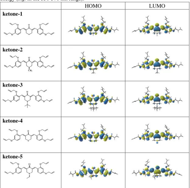Figure  2.  Contour  plots  of  the  highest  occupied  molecular  orbitals  (HOMOs)  and  lowest  unoccupied  molecular  orbitals  (LUMOs)  for  the  five  investigated  ketone  derivatives: structures optimized at uB3LYP/6-31G* Level