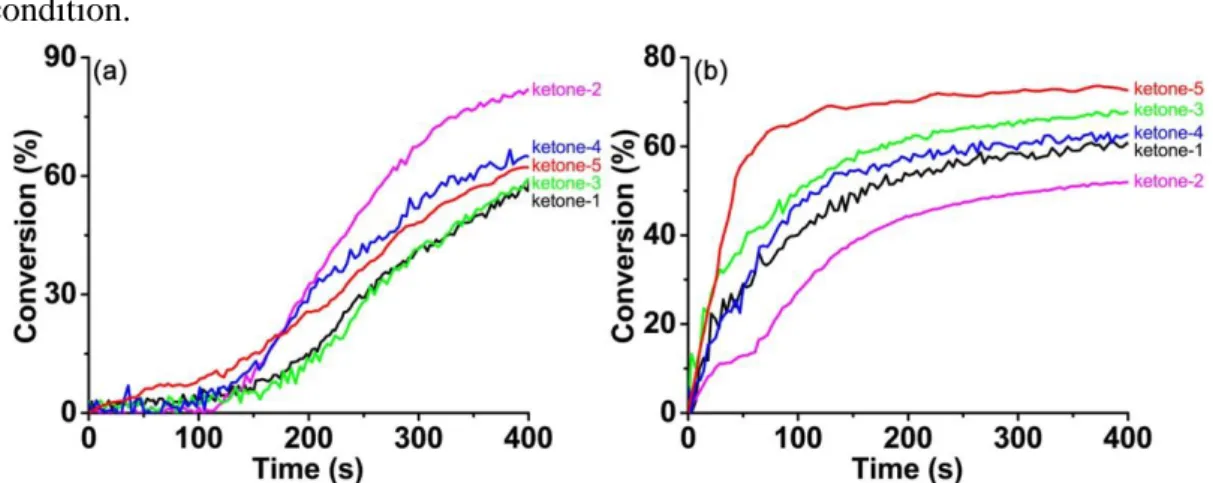 Figure 3. Free radical photopolymerization profiles of TA (conversion of C=C bonds  versus irradiation time) initiated by the ketone/amine/Iod (0.1%/2%/2%, w/w/w) 