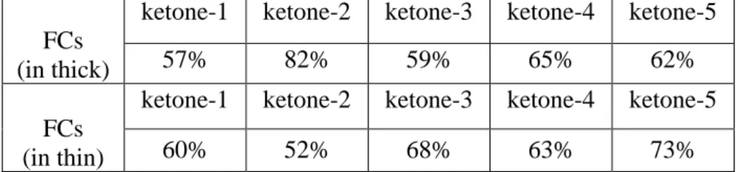 Table 2. Final conversions (FCs) for reactive acrylate functions of TA upon exposure  to LED@405 nm for 400 s in the presence of ketone/amine/Iod (0.1%/2%/2%, w/w/w)  three-component  photoinitiating  systems  in  thick  and  thin  films  conditions,  resp