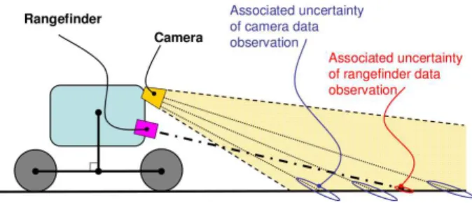 Fig. 3. Camera and rangefinder sensors fusion