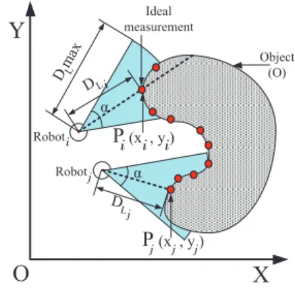 Fig. 5. Range sensor model and data set of n points.