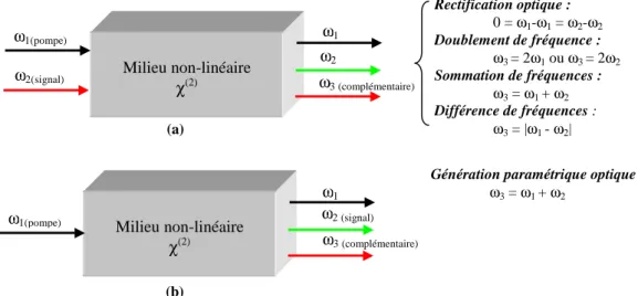 Figure I-1 : Description des processus de conversion de fréquences du second ordre. 