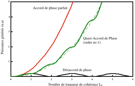 Figure I-4: Evolution de la puissance harmonique en fonction de la longueur d’interaction pour différentes  conditions d’accord de phase