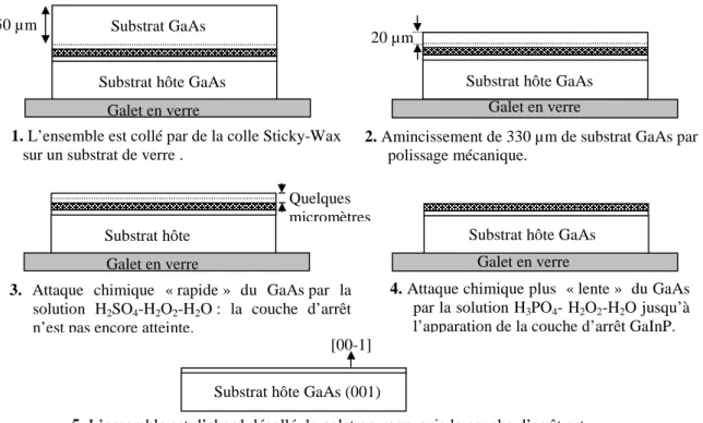 Figure II-21: Description des différentes étapes d’amincissement utiles à la révélation de la couche GaAs (00-1)