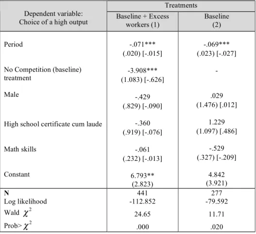 Table 3 - Determinants of a worker choosing the high output in the first stage    (Random-effects Probit model) 