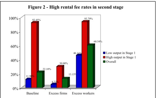 Figure 2 - High rental fee rates in second stage
