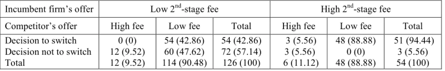 Table 4 - Decisions to switch firms in the second stage, excess-firms treatment  Incumbent firm’s offer  Low 2 nd -stage fee  High 2 nd -stage fee 