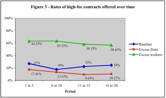 Figure 3 - Rates of high-fee contracts offered over time