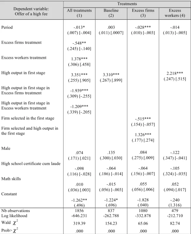 Table 6 - Determinants of a firm choosing the high rental fee in the second stage 