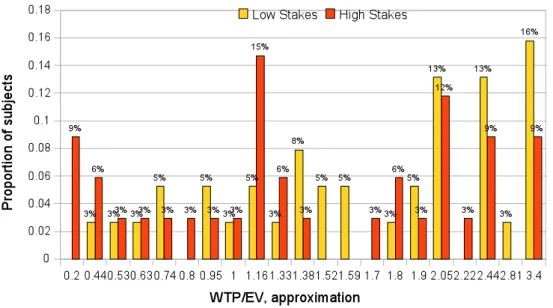 Figure 2: Proportion of subjects by WTP/EV ratio. Approximations of WTP/EV were used to condensate  findings; this was necessary since different probability levels produced small difference in EV that resulted in a  multiplicity of slightly different WTP/E