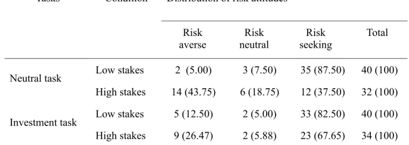 Table 1: Classification of subjects in terms of risk attitude 
