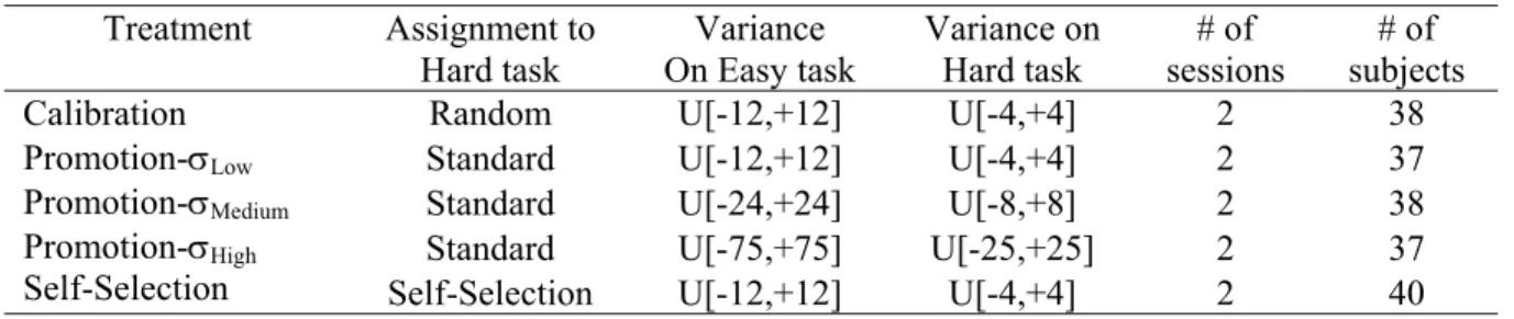 Table 1. Main treatment characteristics  Treatment Assignment  to  Hard task  Variance  On Easy task  Variance on Hard task  # of  sessions  # of   subjects  Calibration  Promotion-σ Low Promotion-σ Medium Promotion-σ High    Self-Selection  Random  Standa