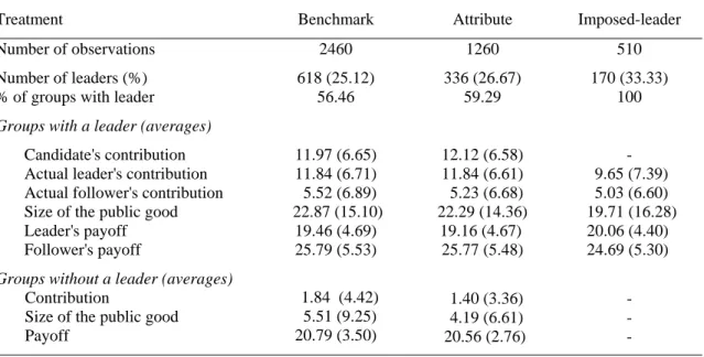 Table 2. Summary descriptive statistics  