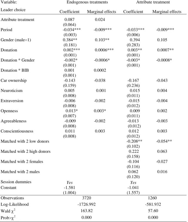 Table 4. The decision to lead (random-effect probit models)