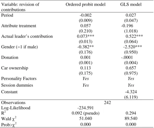 Table 6. Determinants of a revision of the eliminated candidates' contributions 