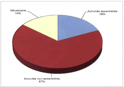 Figure 3. 3  : Pourcentages des activités essentielles, non essentielles et nécessaires  des intervenants 