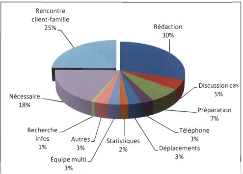 Figure 3. 9 : Pourcentages des activités des ergothérapeutes 