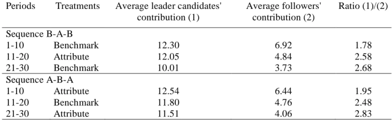 Table  3.  Evolution  of  leaders'  and  followers'  contributions  over  time  in  groups  with  a  leader 