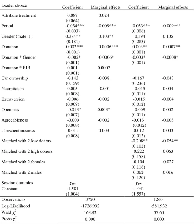 Table 4. The decision to lead (random-effect probit models)