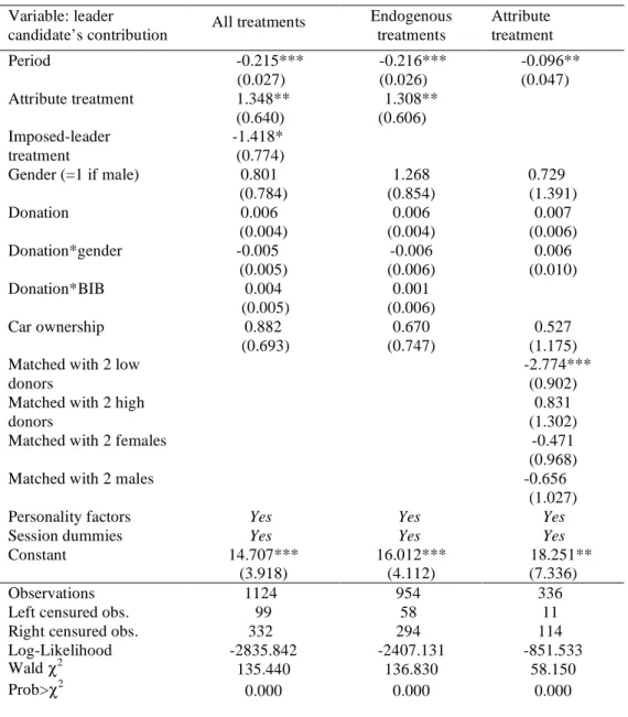 Table  5.  Determinants  of  the  leader  candidate's  contribution  (random-effect  tobit  models) 