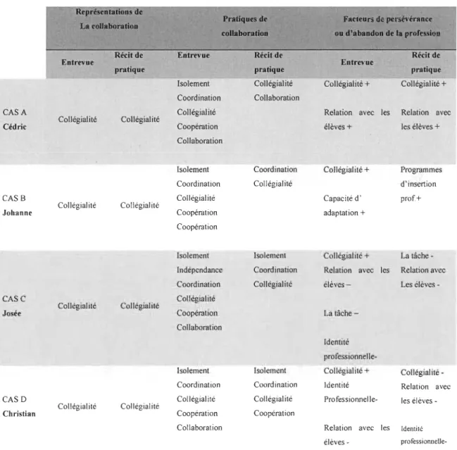 Tableau 9  Synthèse des quatre cas 