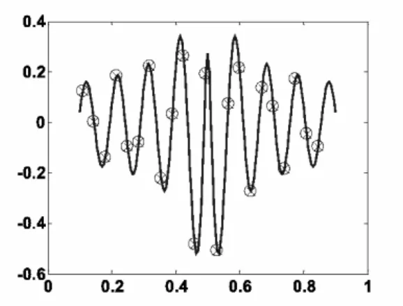 Figure 2: Radiation of a line source at x 2 = 0: imaginary part of the zeroth order Hankel function of the second kind