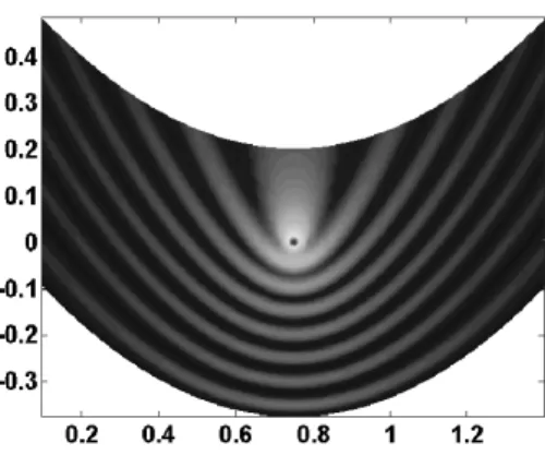Figure 4: Modulus of the electric field radiated by a line source at the focus of a parabola.