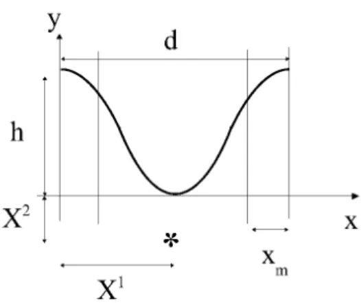 Figure 1: A line source below a sinusoidal coordinate line.