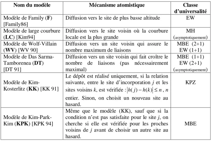 Tableau  III-2-  Exemples  des  modèles  atomistiques  de  croissance  et  classes  d’universalité  correspondantes