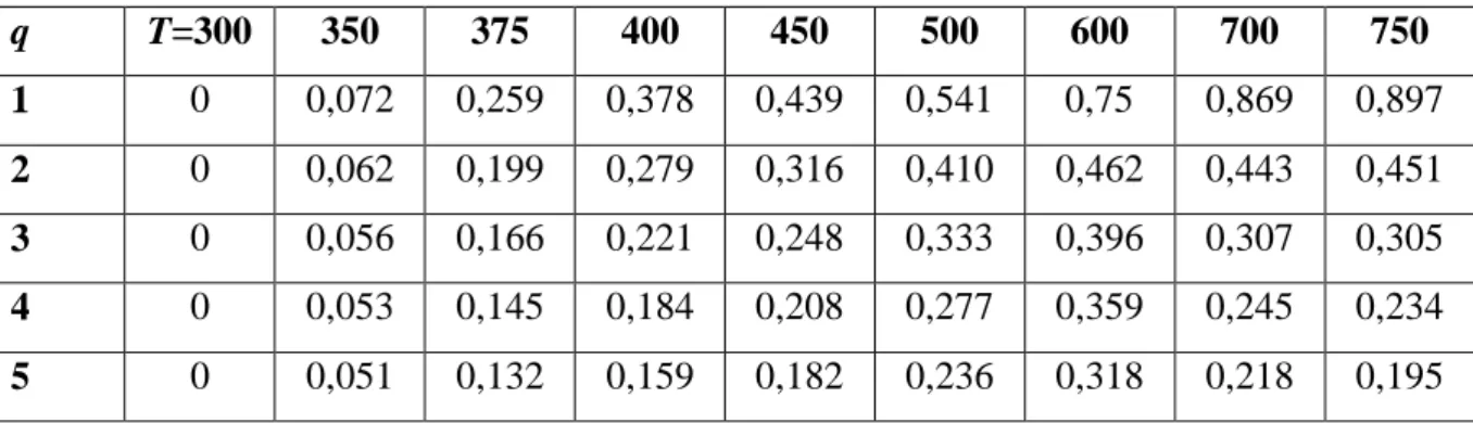 Tableau  III-5 :  Résultats  numériques  de  simulations  Monte  Carlo  des  exposants  critiques  α q   en  fonction de la température de croissance T