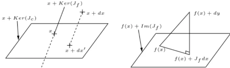Fig. 2. Left: Approximation around x in X. The variety {x ∈ X, c(x) = 0} is approximated by x+ Ker(J c ) with J c the Jacobian matrix of c in x