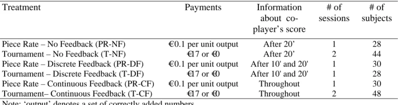 Table 1. The treatments  