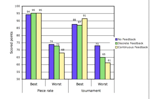 Figure 1: Average best-worst scores by pay and information condition 