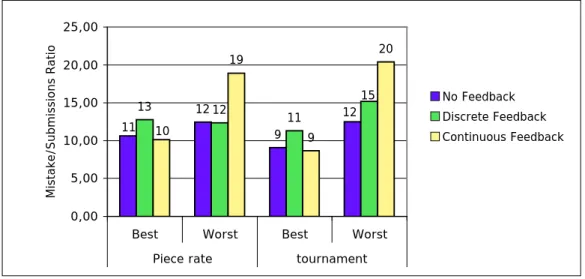 Figure 2: Average mistakes/submissions ratio by relative position and by treatment  Irrespective of the pay condition the average ratio of mistakes to submissions of the worst  performers is highest in the Continuous Feedback condition (18.92 % in PR-CF an