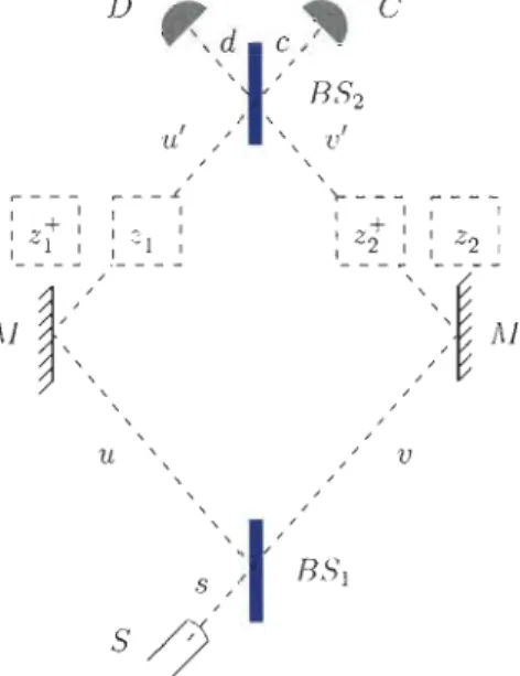 FIGURE  3.5  - Deux  atomes  d 'Hardy  sont  placés  dans  l'interféromètre  de  Mach- Mach-Zehnder d 'une  expérience  à  mesure sans  interaction