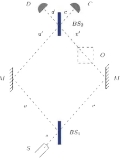 Figure  2:  A  Mach-Zehnder  interferometer  with  an  object  0  in  path  v.  S  is  a  photon  source,  BS}  and  BS 2  are  beam  splitters,  the  JvI  are  mirrors  and  C  and  D  are  detectors