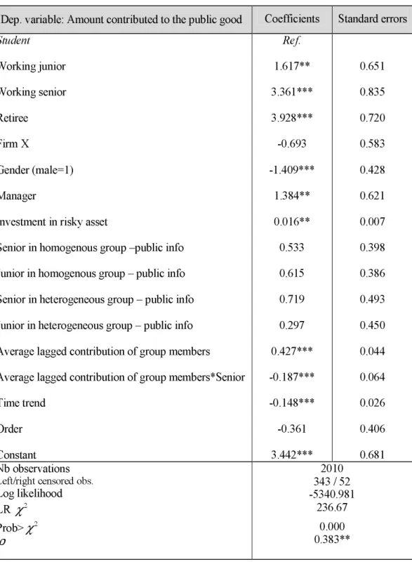 Table 2: Determinants of cooperation in the team production game   (Random-effects Tobit model) 