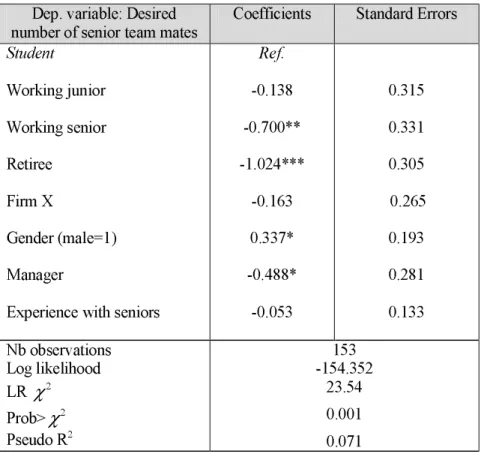 Table 3: Desired number of senior teammates in the selection treatment (Ordered Probit) 