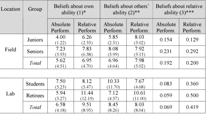 Table 4: Own-performance beliefs and chosen pay scheme  Beliefs about own 