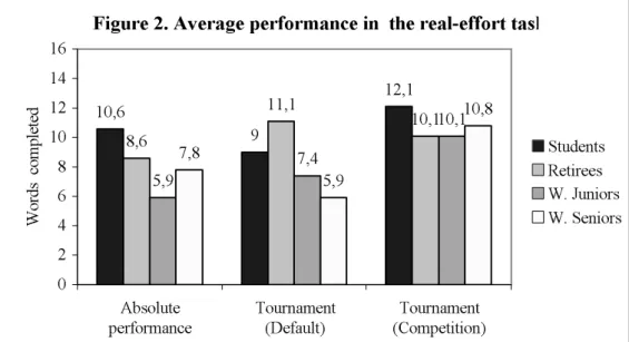 Figure 2. Average performance in  the real-effort task