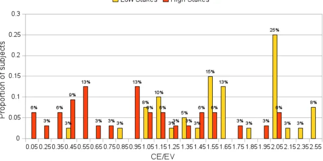 Figure 1: Ratio of CE to EV for Low and High Stakes 