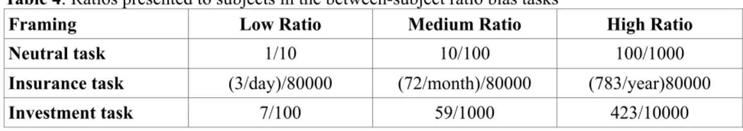 Table 4: Ratios presented to subjects in the between-subject ratio bias tasks 