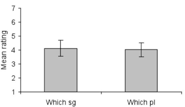 Figure 5. Effect of wh-number on PLA 