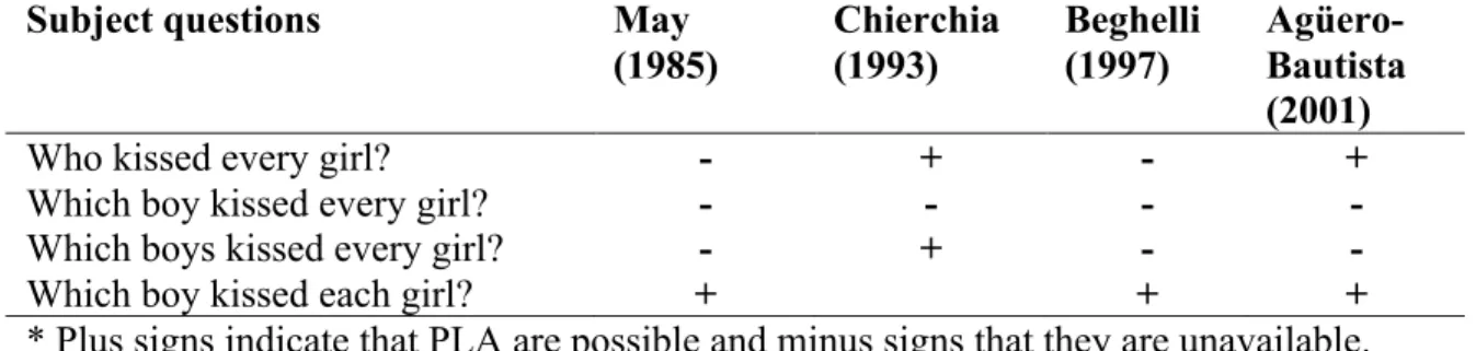 Table 1. Availability of pair-list answers for subject questions with object quantifiers* 