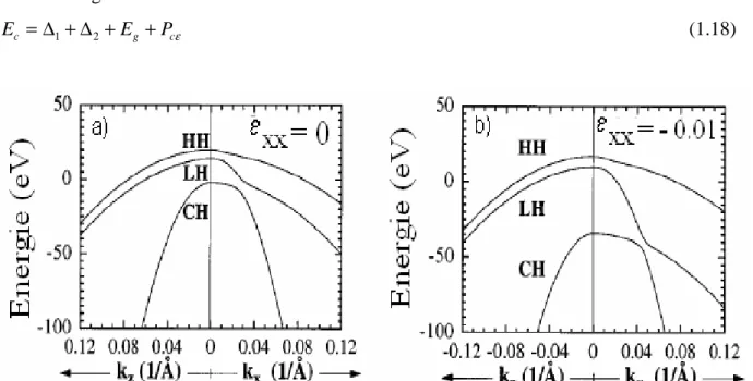 Fig.  1.6  Relation  de  dispersion  des  énergies  des  bandes  de  valence  en  l’absence  (a)  et  en  présence d’une déformation (b), dans GaN [21]