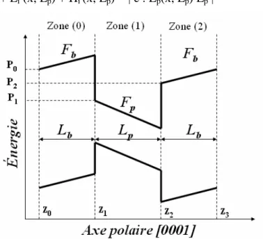 Fig.  1.11  Alignement  des  bandes  de  conduction  et  de  valence  d’un  puits  quantique  piézoélectrique 